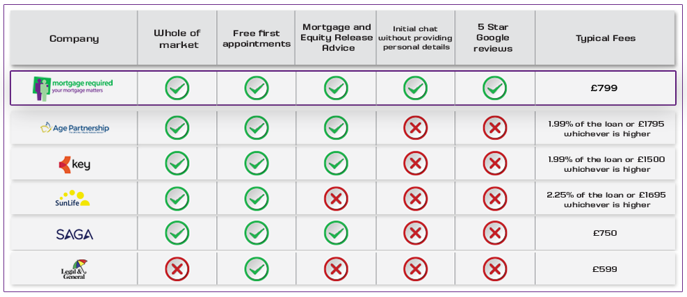 Compare fees services July 2024